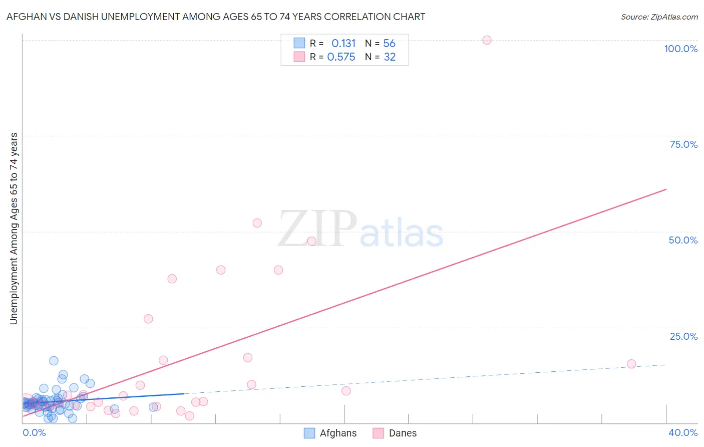 Afghan vs Danish Unemployment Among Ages 65 to 74 years