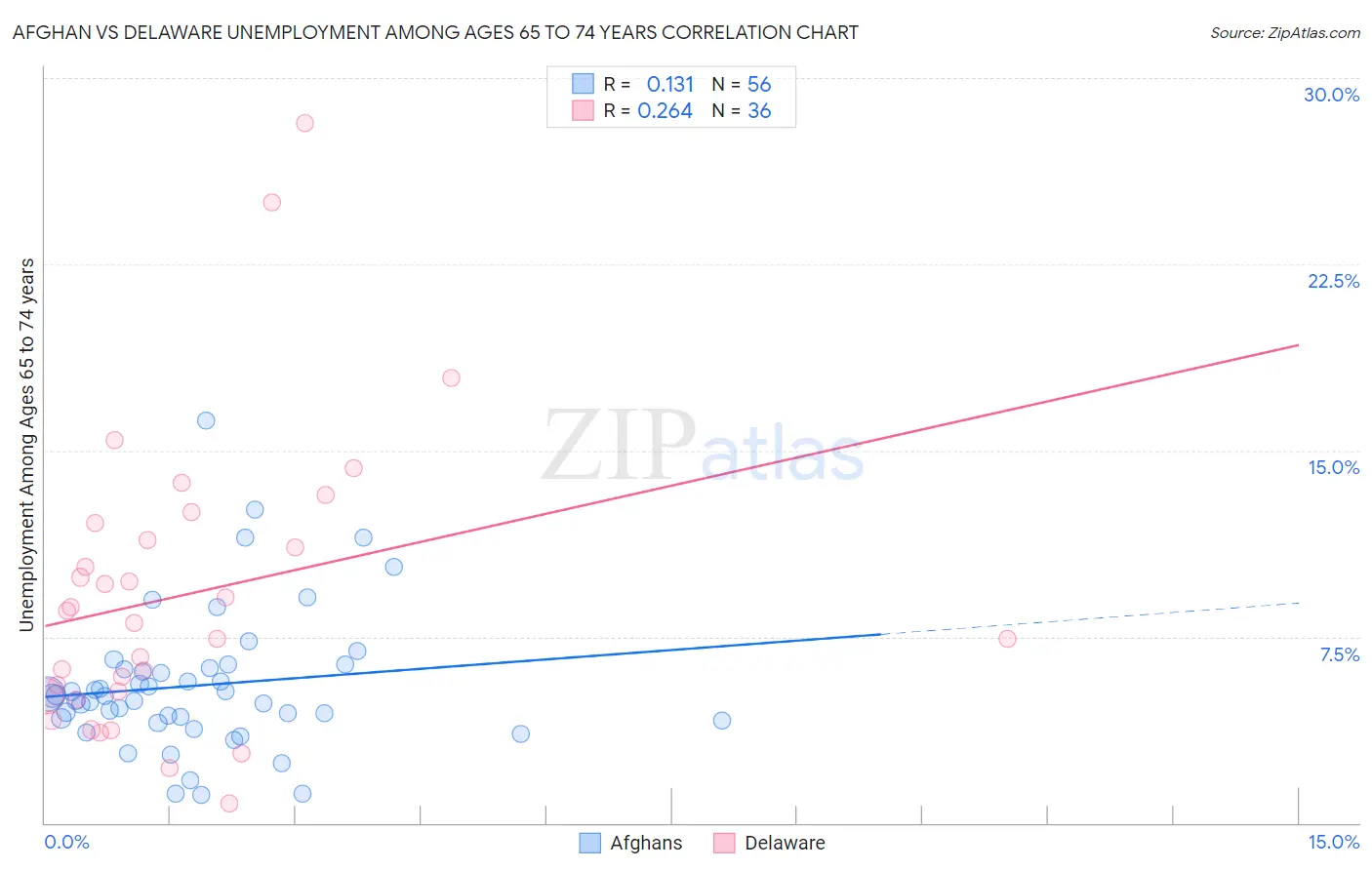 Afghan vs Delaware Unemployment Among Ages 65 to 74 years