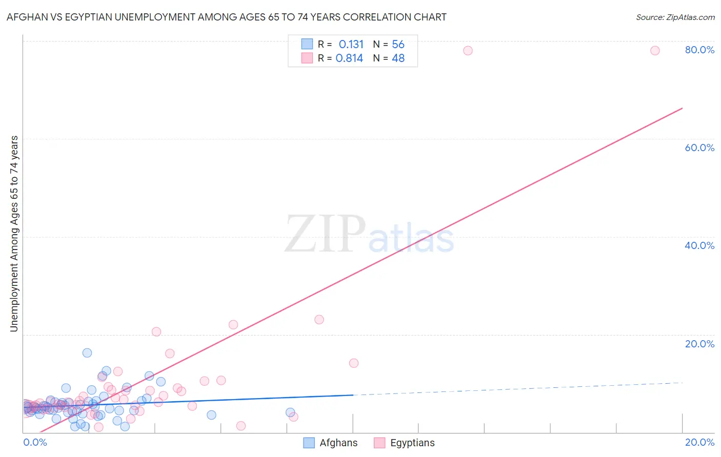 Afghan vs Egyptian Unemployment Among Ages 65 to 74 years