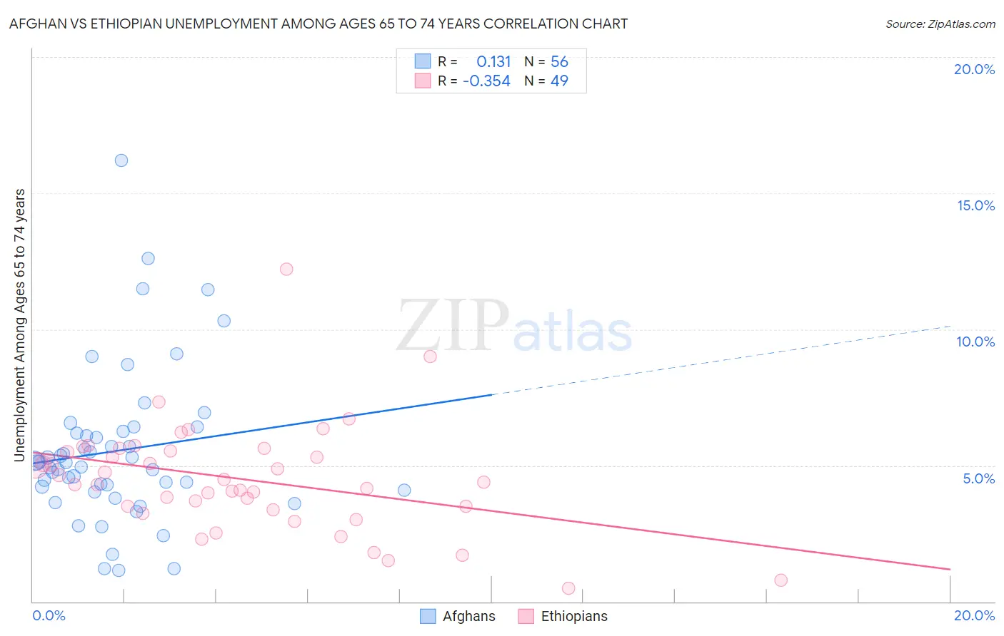 Afghan vs Ethiopian Unemployment Among Ages 65 to 74 years