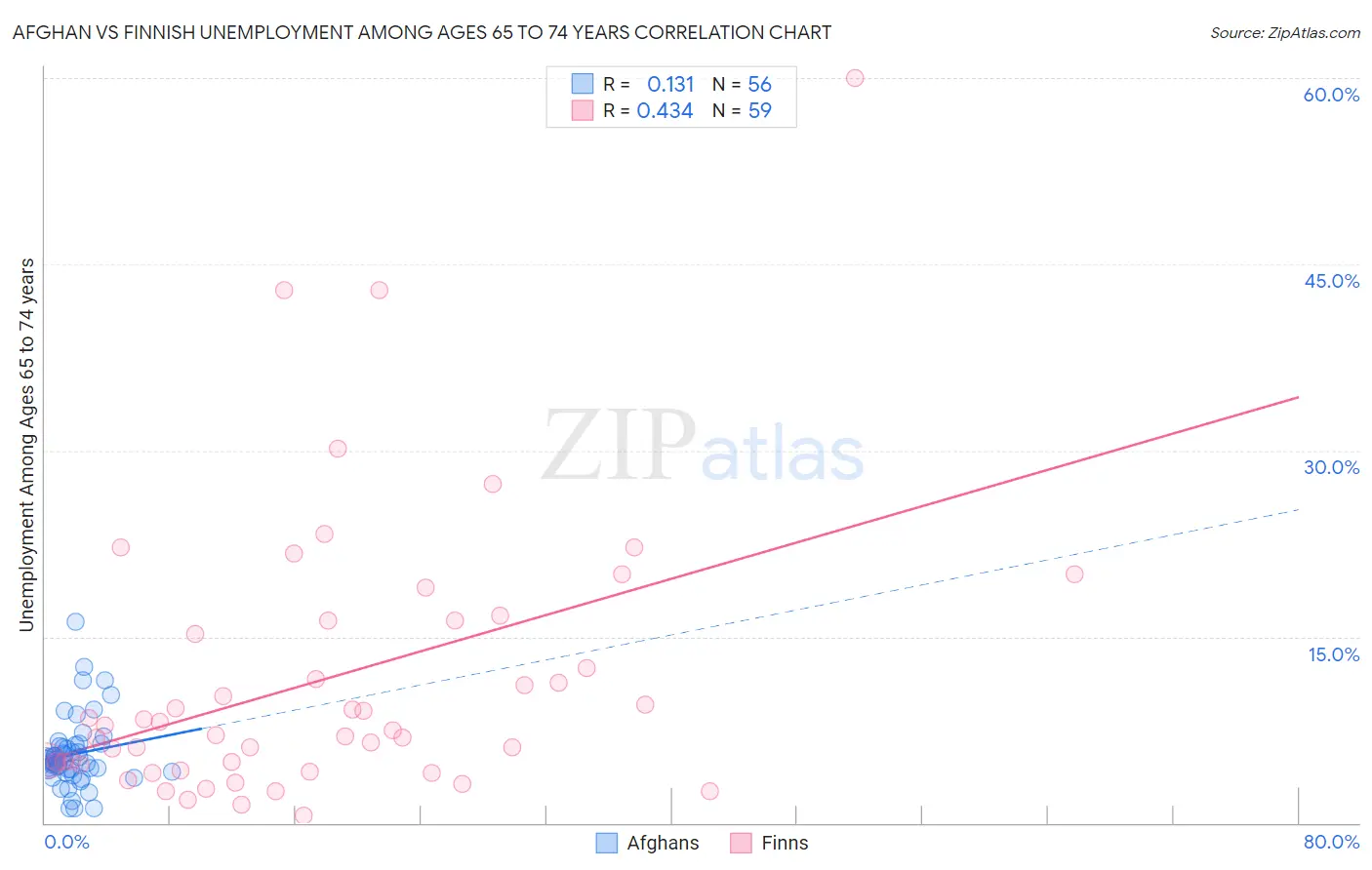 Afghan vs Finnish Unemployment Among Ages 65 to 74 years