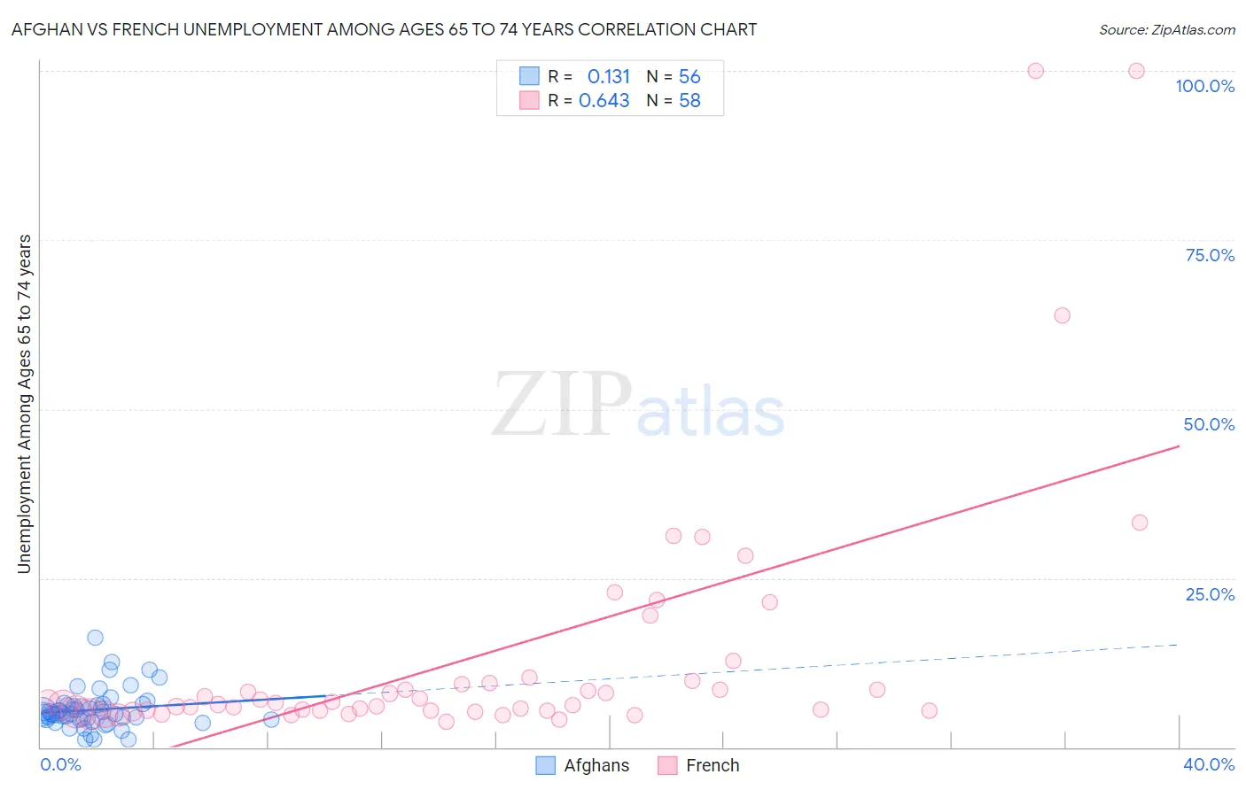 Afghan vs French Unemployment Among Ages 65 to 74 years