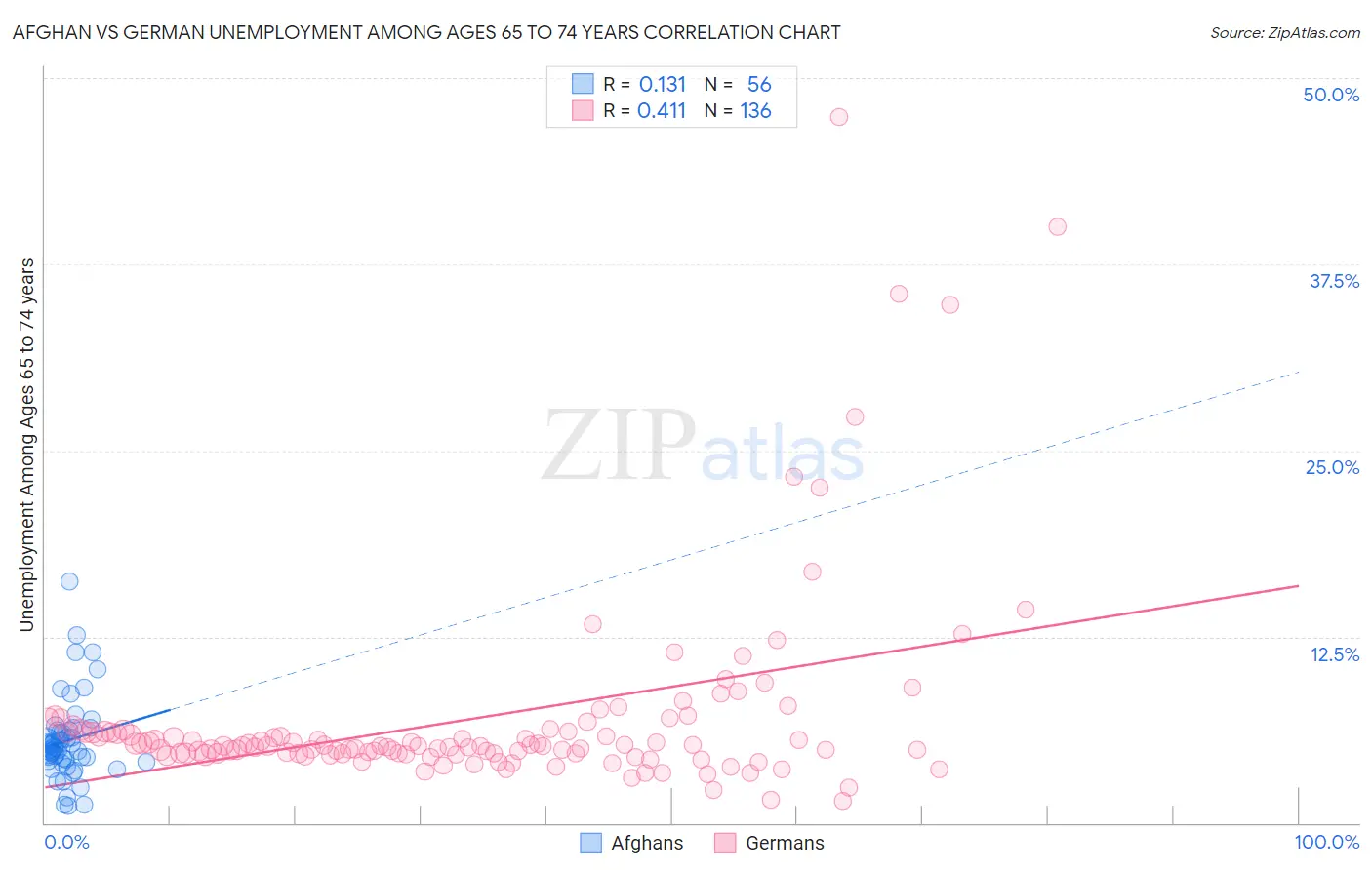 Afghan vs German Unemployment Among Ages 65 to 74 years