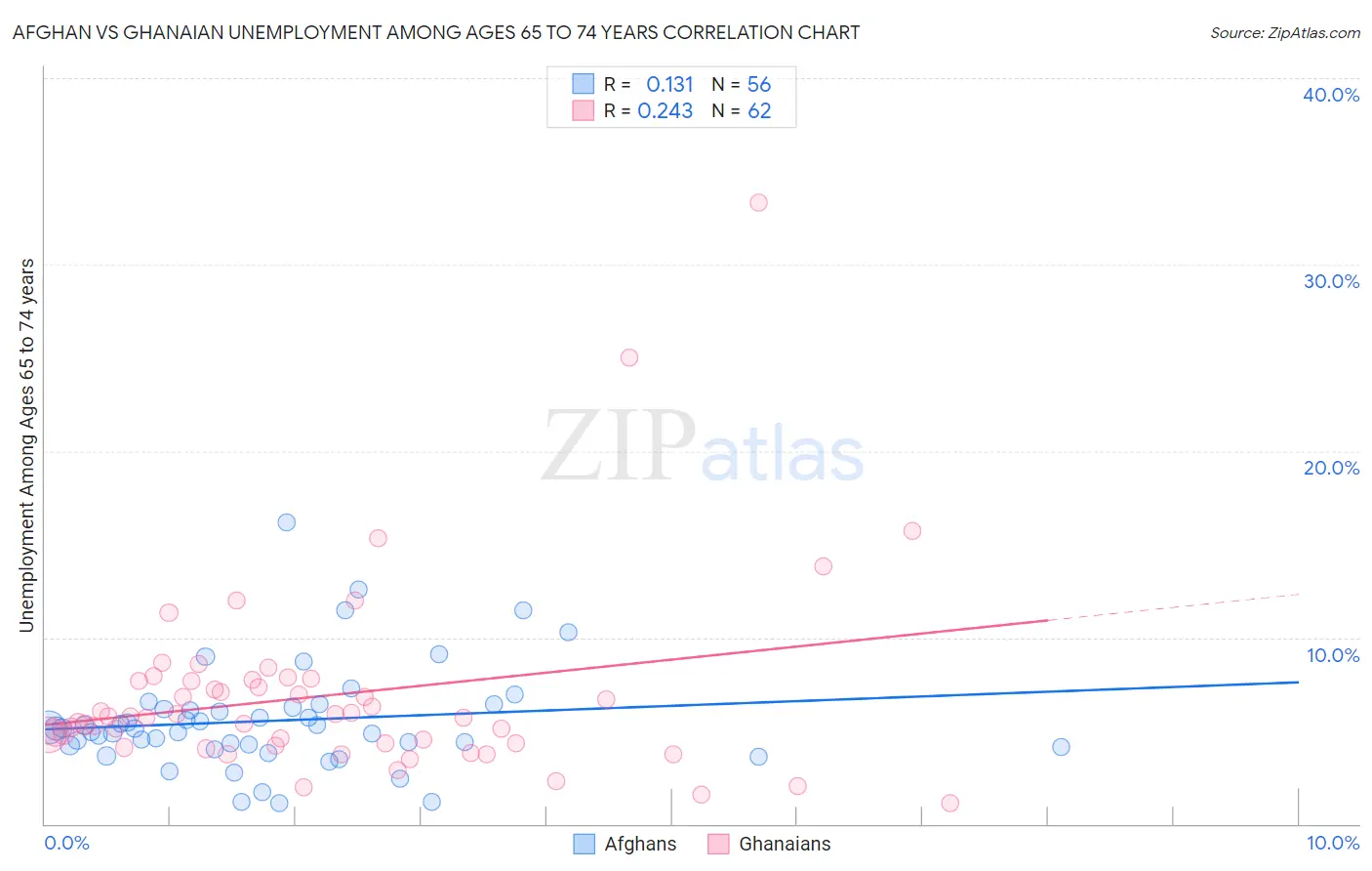 Afghan vs Ghanaian Unemployment Among Ages 65 to 74 years