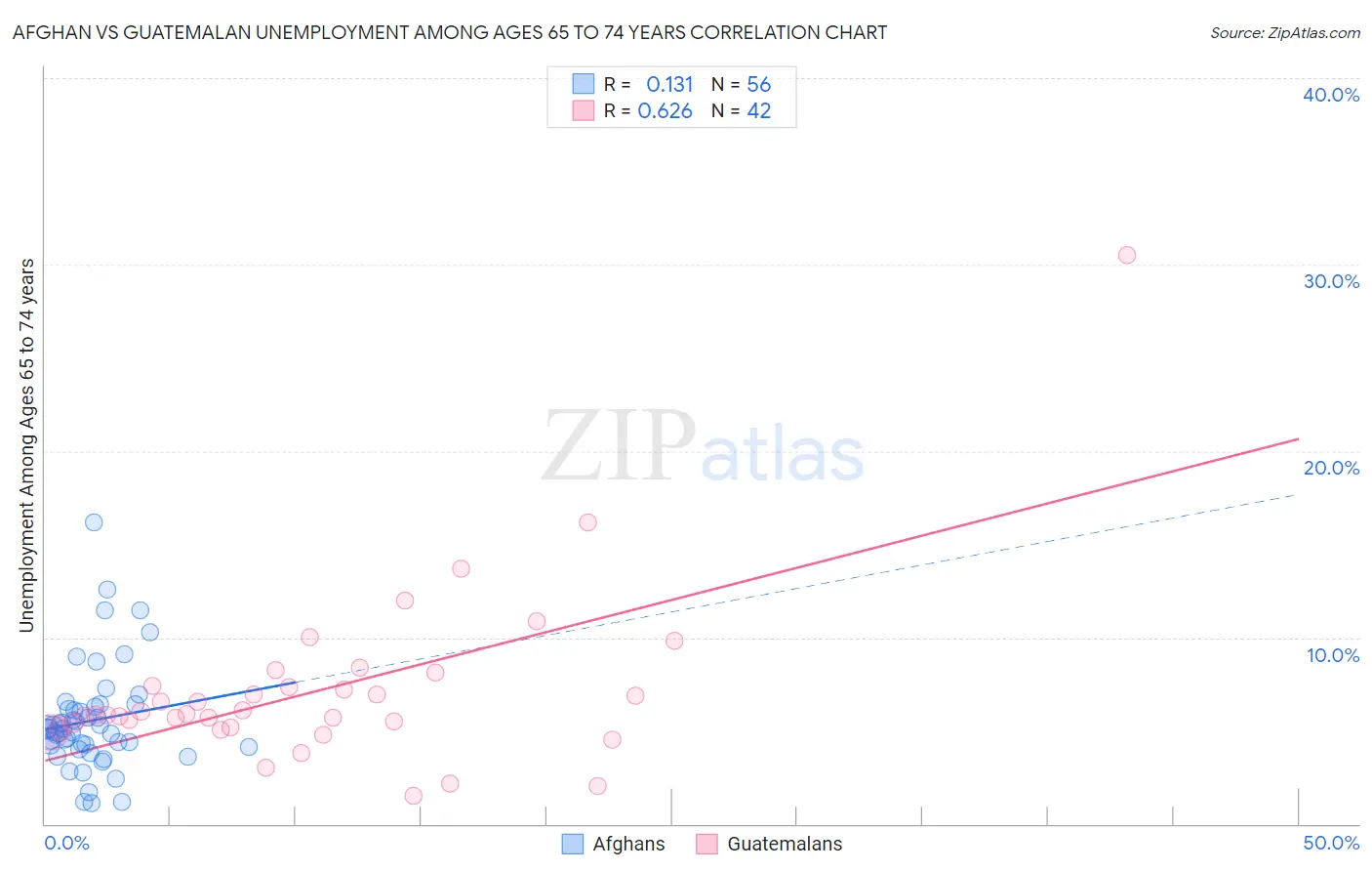 Afghan vs Guatemalan Unemployment Among Ages 65 to 74 years