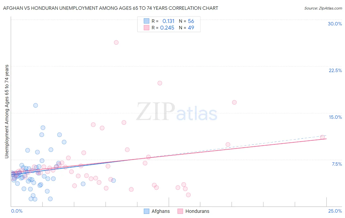 Afghan vs Honduran Unemployment Among Ages 65 to 74 years