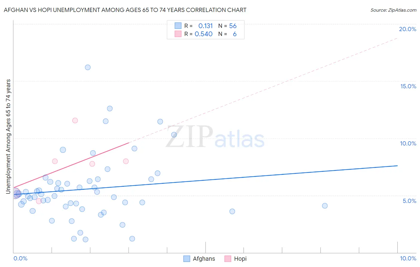 Afghan vs Hopi Unemployment Among Ages 65 to 74 years