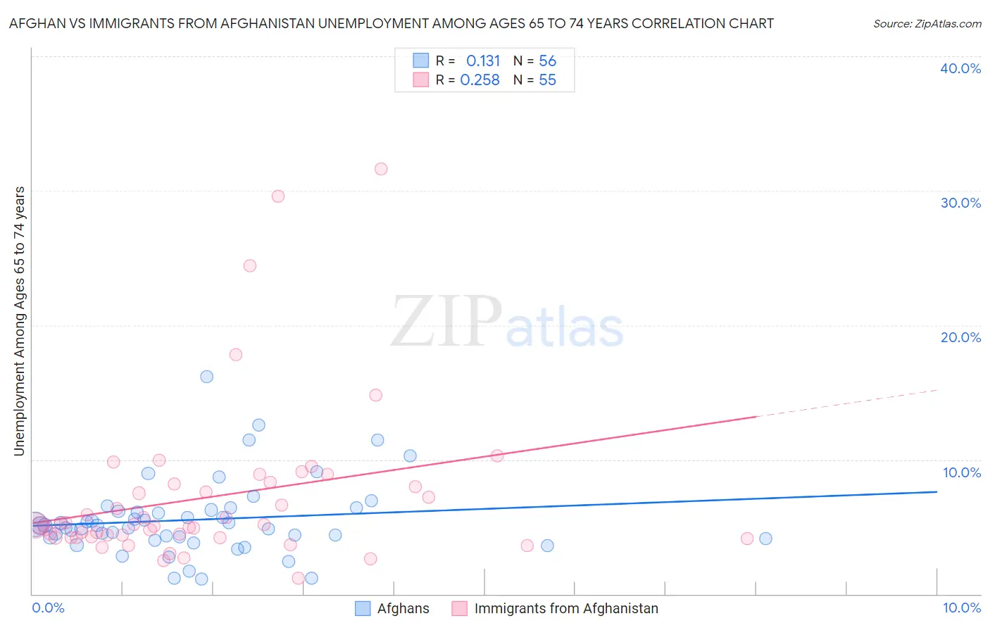 Afghan vs Immigrants from Afghanistan Unemployment Among Ages 65 to 74 years