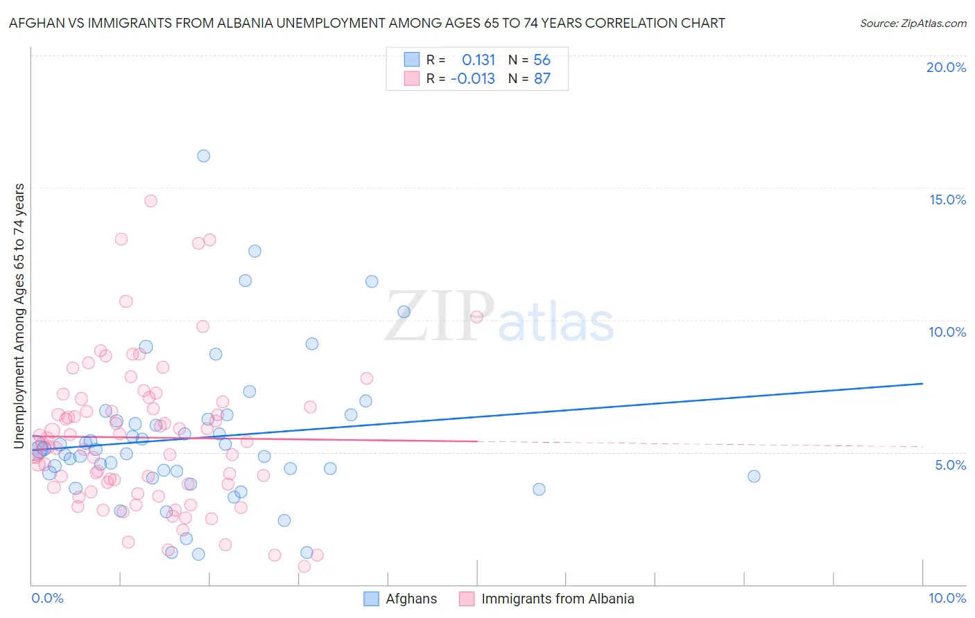 Afghan vs Immigrants from Albania Unemployment Among Ages 65 to 74 years