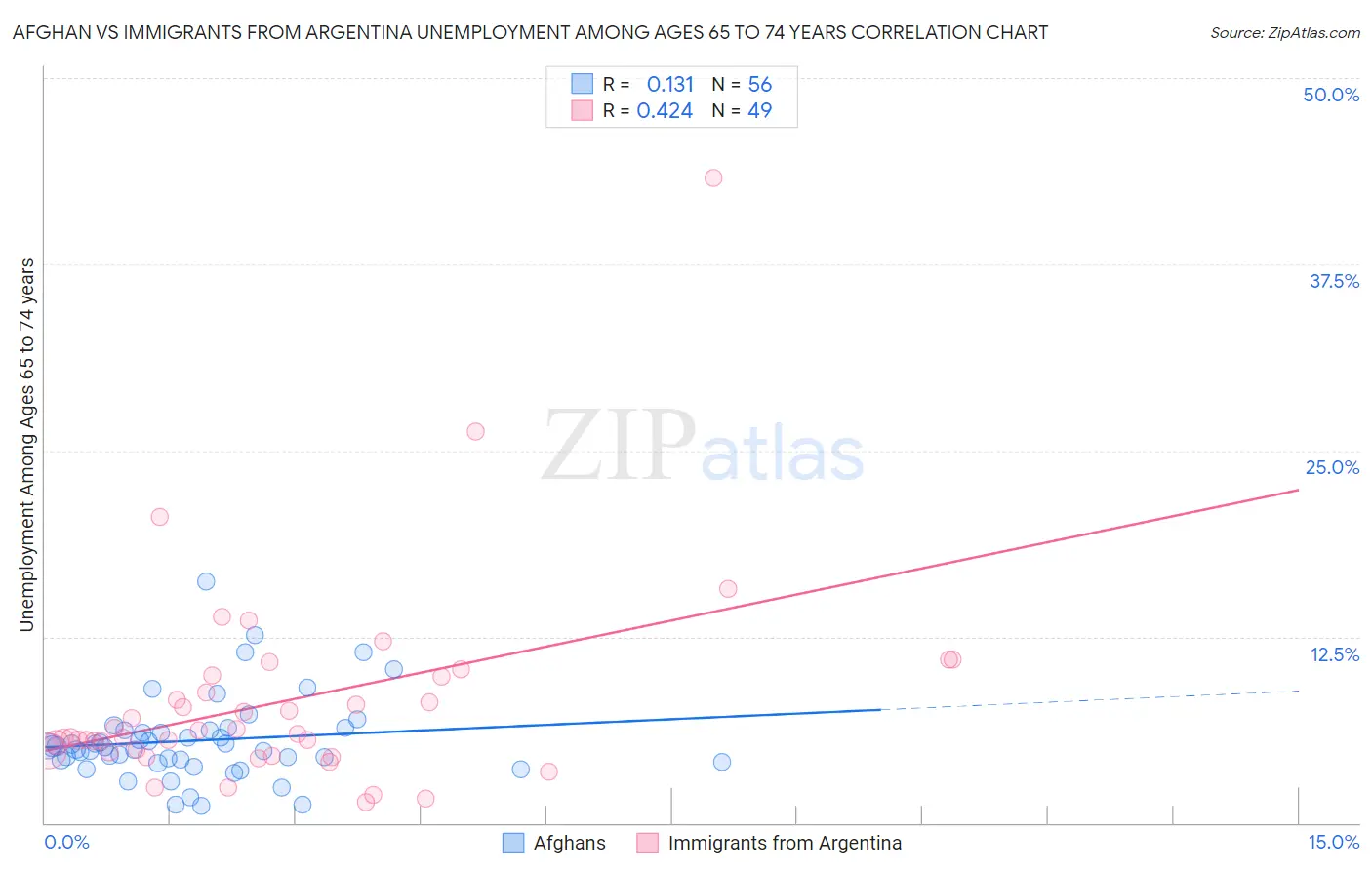 Afghan vs Immigrants from Argentina Unemployment Among Ages 65 to 74 years