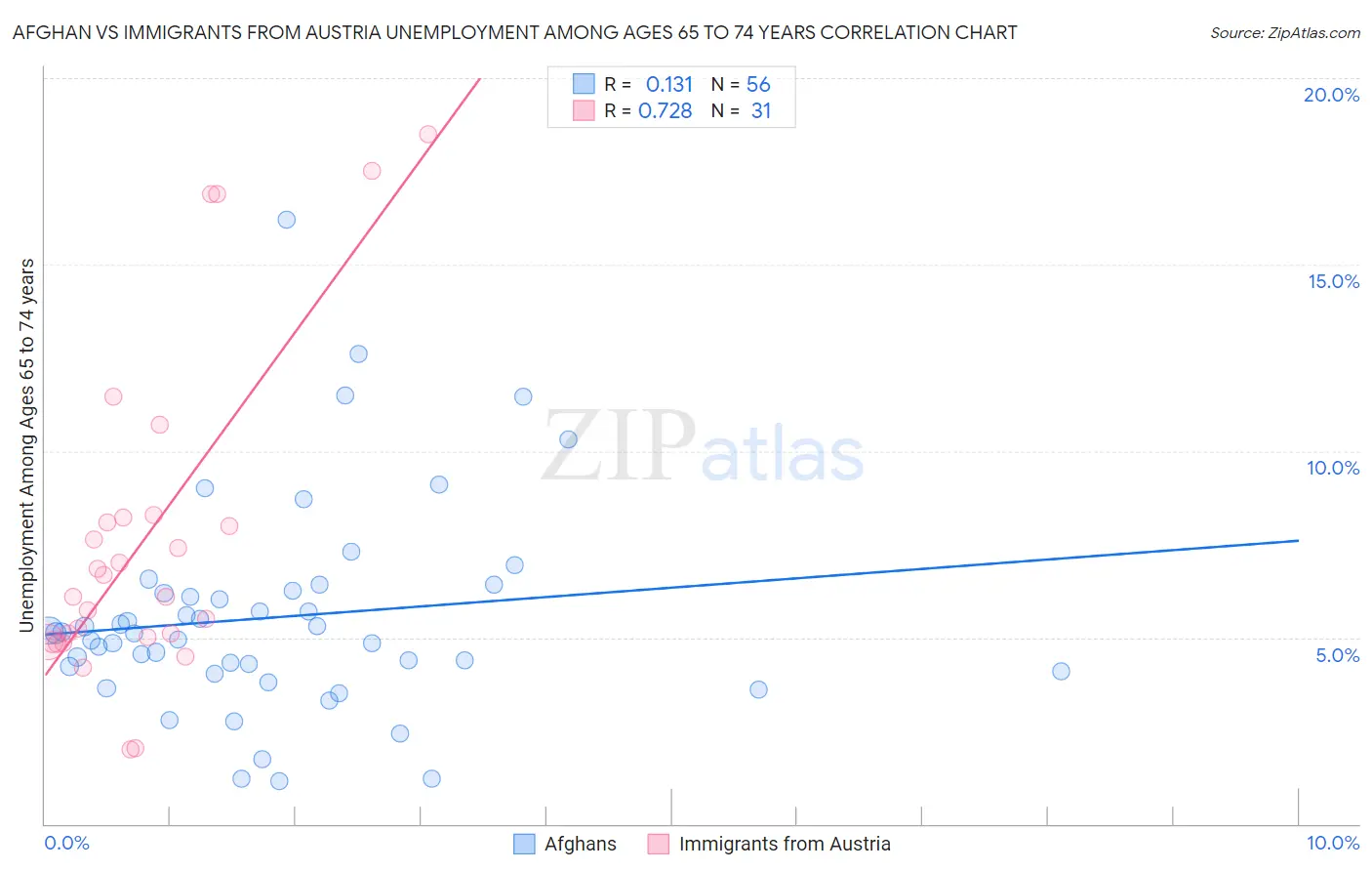 Afghan vs Immigrants from Austria Unemployment Among Ages 65 to 74 years
