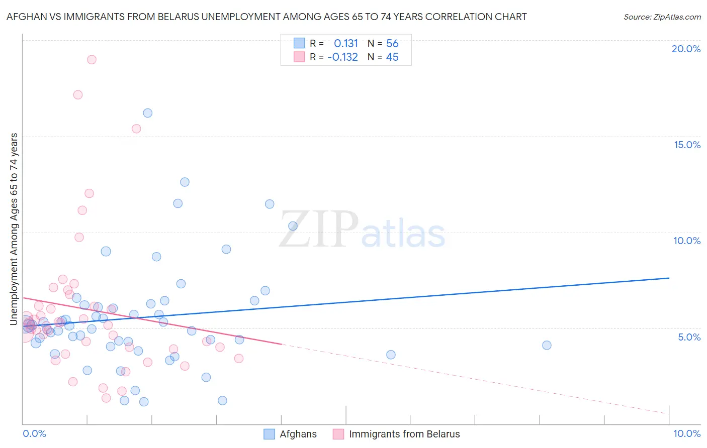 Afghan vs Immigrants from Belarus Unemployment Among Ages 65 to 74 years