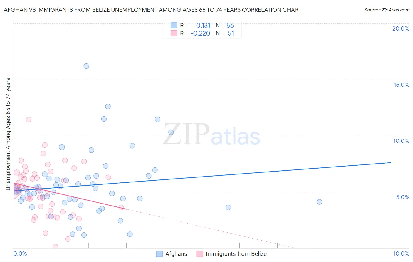 Afghan vs Immigrants from Belize Unemployment Among Ages 65 to 74 years