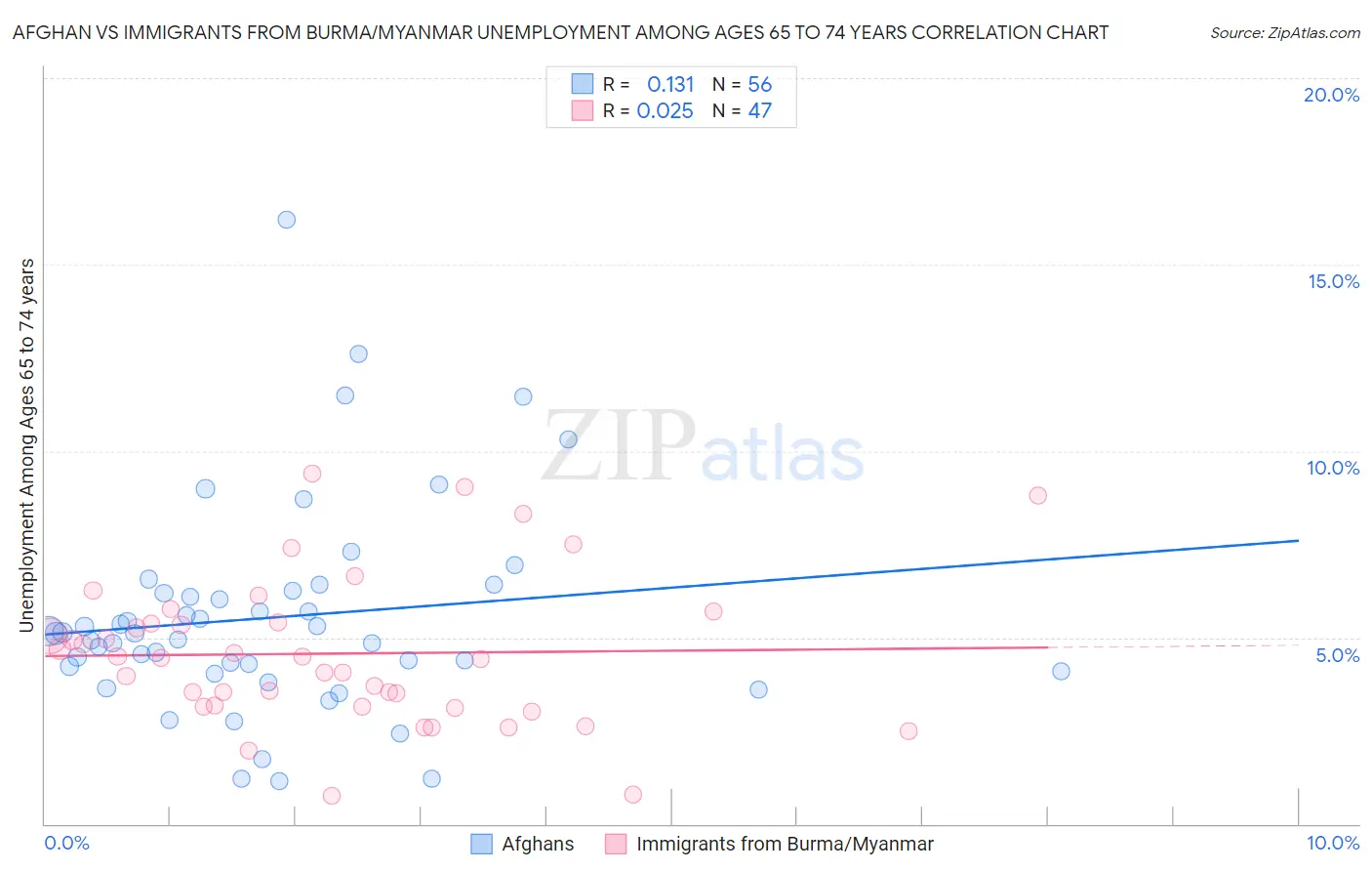 Afghan vs Immigrants from Burma/Myanmar Unemployment Among Ages 65 to 74 years