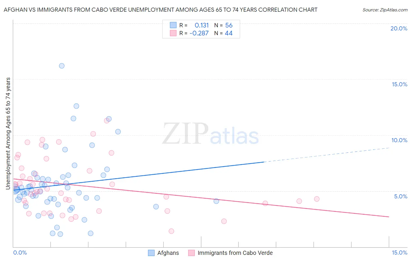 Afghan vs Immigrants from Cabo Verde Unemployment Among Ages 65 to 74 years