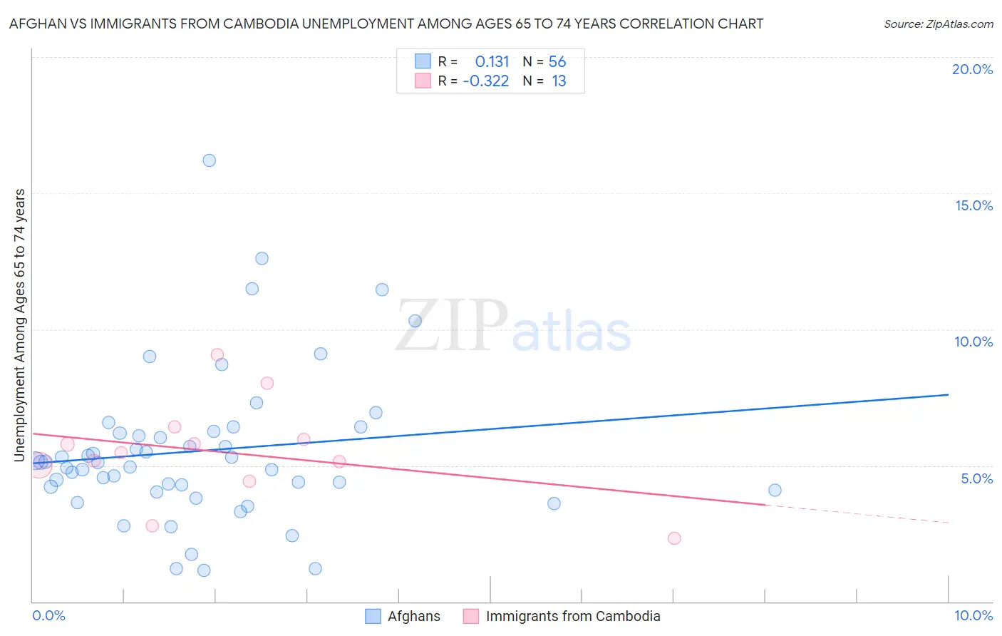 Afghan vs Immigrants from Cambodia Unemployment Among Ages 65 to 74 years