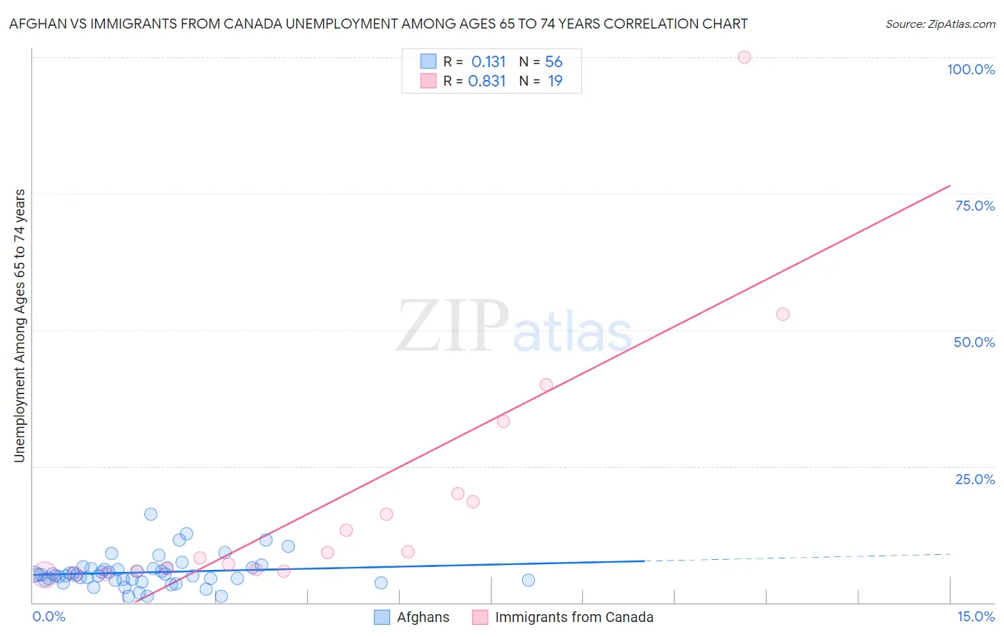 Afghan vs Immigrants from Canada Unemployment Among Ages 65 to 74 years