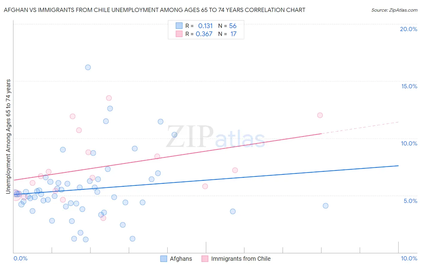 Afghan vs Immigrants from Chile Unemployment Among Ages 65 to 74 years