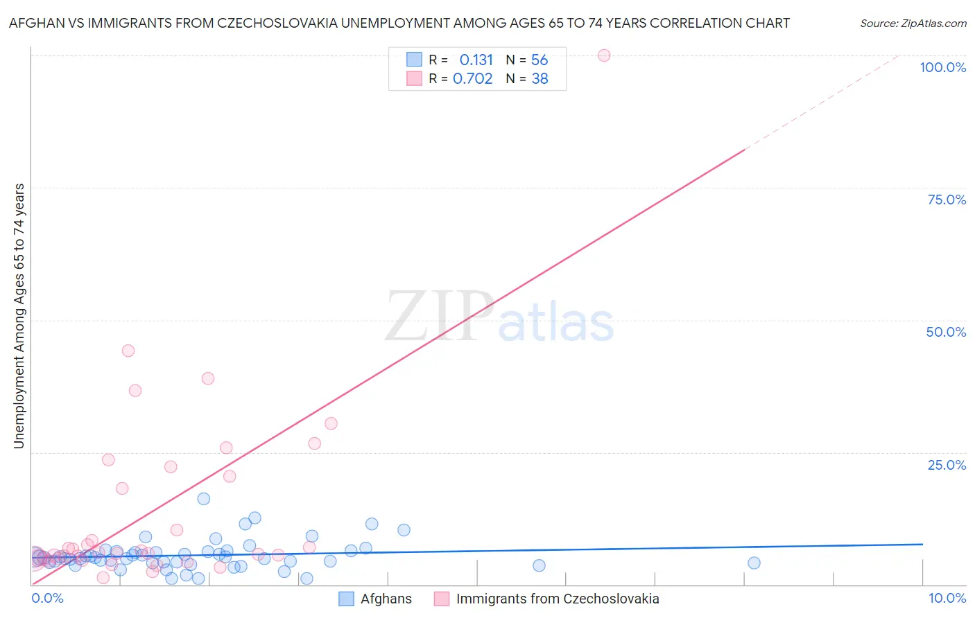 Afghan vs Immigrants from Czechoslovakia Unemployment Among Ages 65 to 74 years