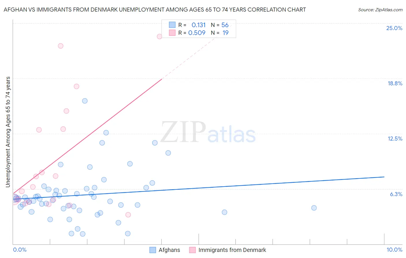 Afghan vs Immigrants from Denmark Unemployment Among Ages 65 to 74 years