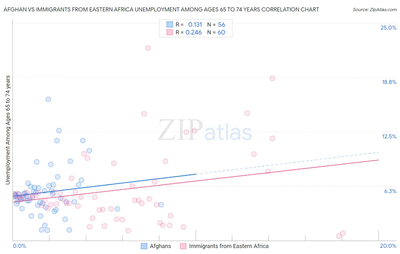 Afghan vs Immigrants from Eastern Africa Unemployment Among Ages 65 to 74 years
