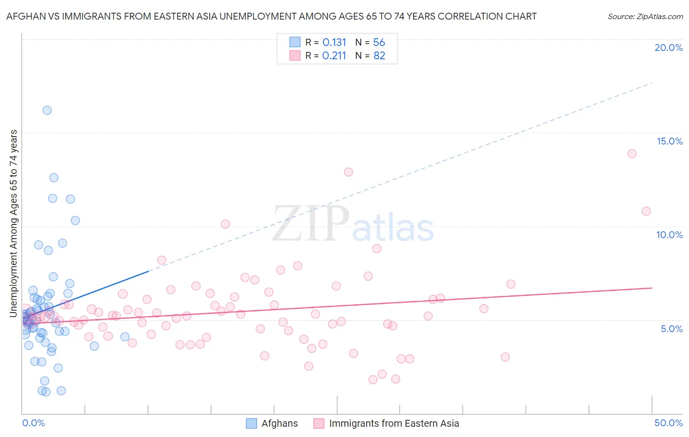 Afghan vs Immigrants from Eastern Asia Unemployment Among Ages 65 to 74 years