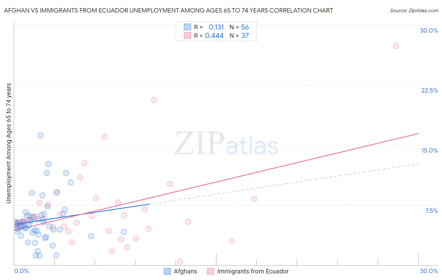 Afghan vs Immigrants from Ecuador Unemployment Among Ages 65 to 74 years