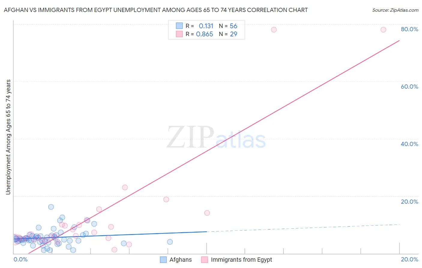 Afghan vs Immigrants from Egypt Unemployment Among Ages 65 to 74 years