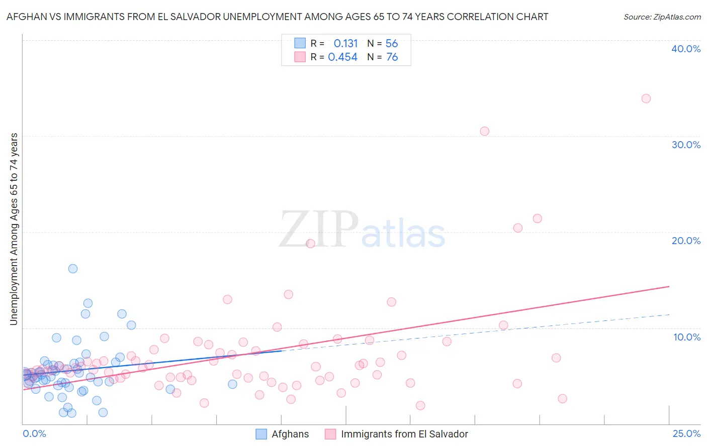 Afghan vs Immigrants from El Salvador Unemployment Among Ages 65 to 74 years