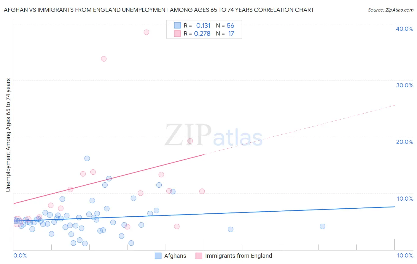 Afghan vs Immigrants from England Unemployment Among Ages 65 to 74 years
