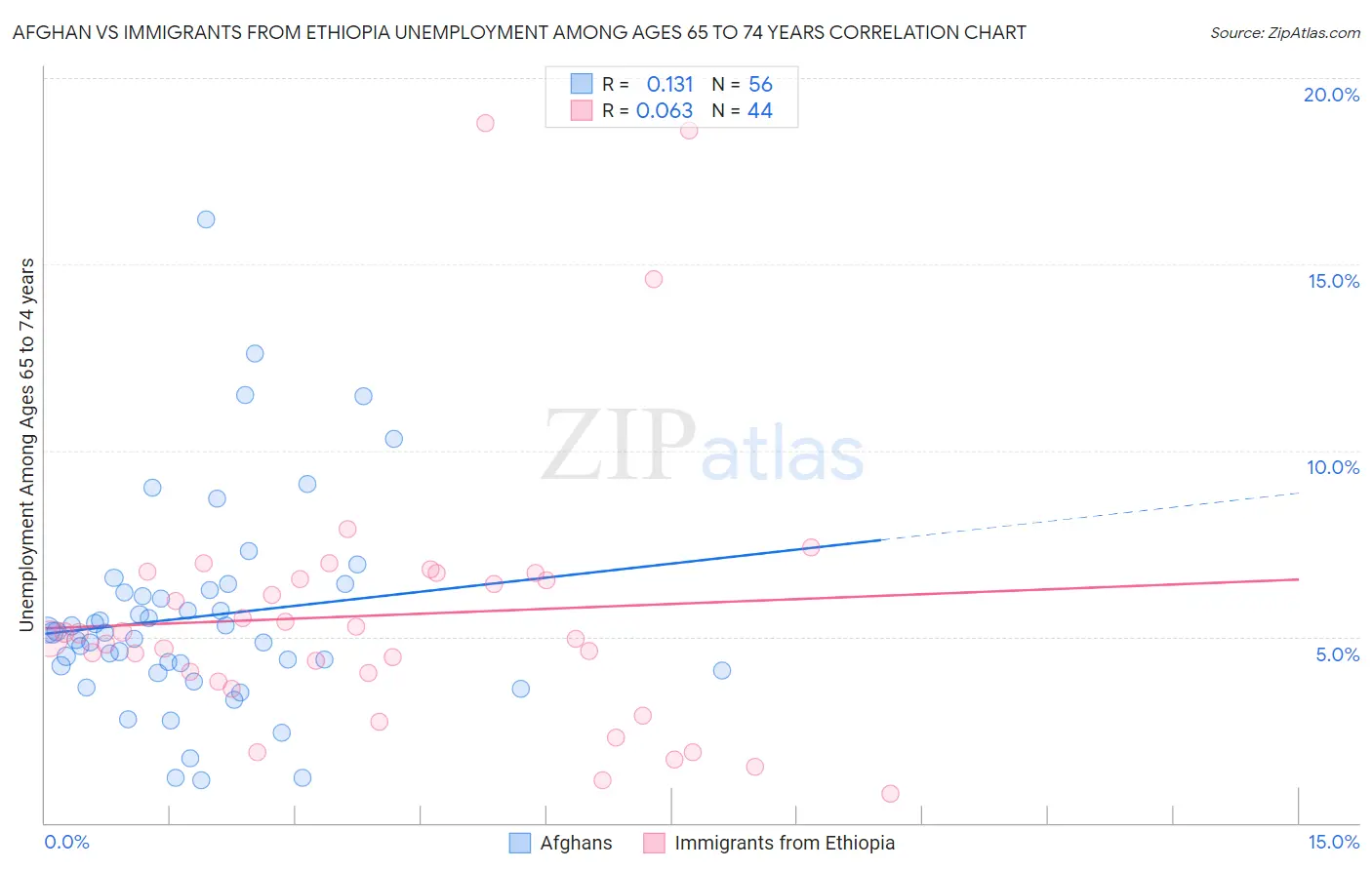 Afghan vs Immigrants from Ethiopia Unemployment Among Ages 65 to 74 years