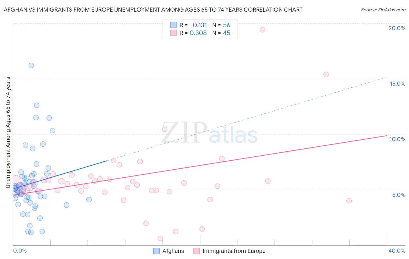 Afghan vs Immigrants from Europe Unemployment Among Ages 65 to 74 years
