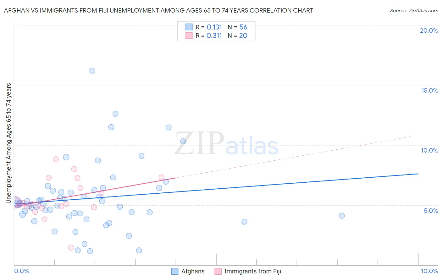 Afghan vs Immigrants from Fiji Unemployment Among Ages 65 to 74 years
