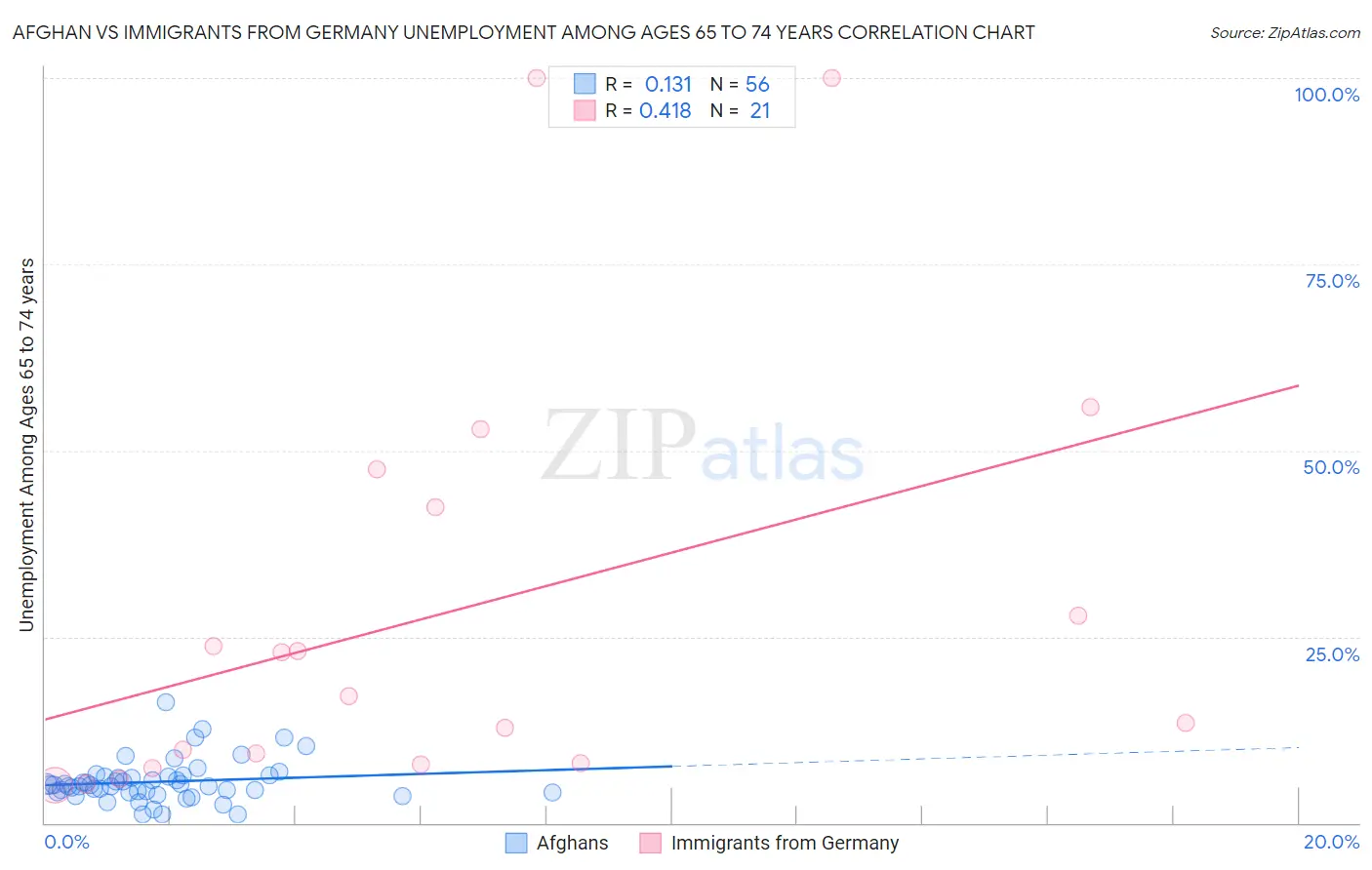 Afghan vs Immigrants from Germany Unemployment Among Ages 65 to 74 years