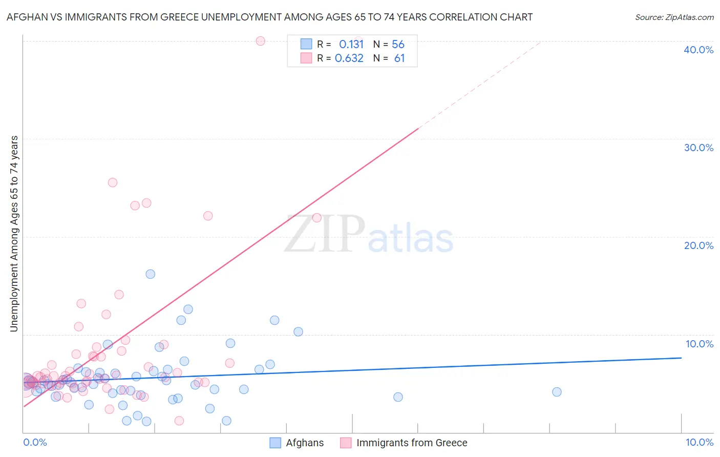 Afghan vs Immigrants from Greece Unemployment Among Ages 65 to 74 years