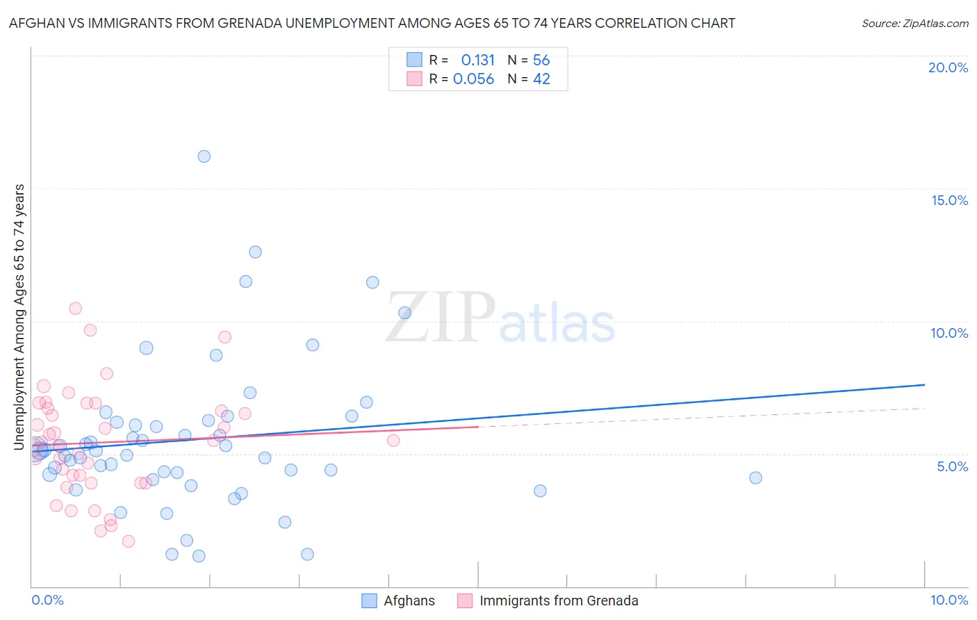 Afghan vs Immigrants from Grenada Unemployment Among Ages 65 to 74 years