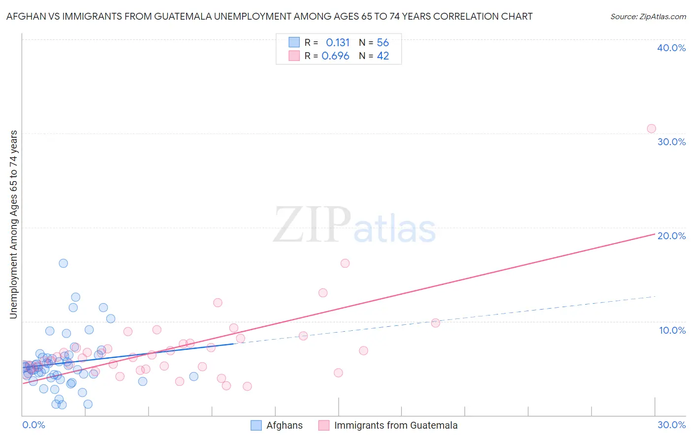 Afghan vs Immigrants from Guatemala Unemployment Among Ages 65 to 74 years