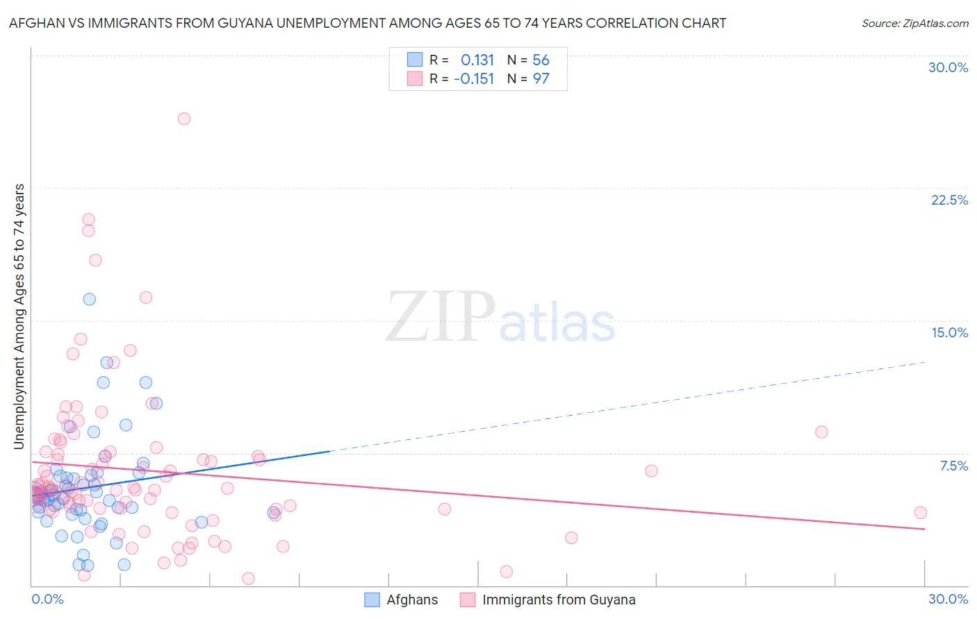 Afghan vs Immigrants from Guyana Unemployment Among Ages 65 to 74 years