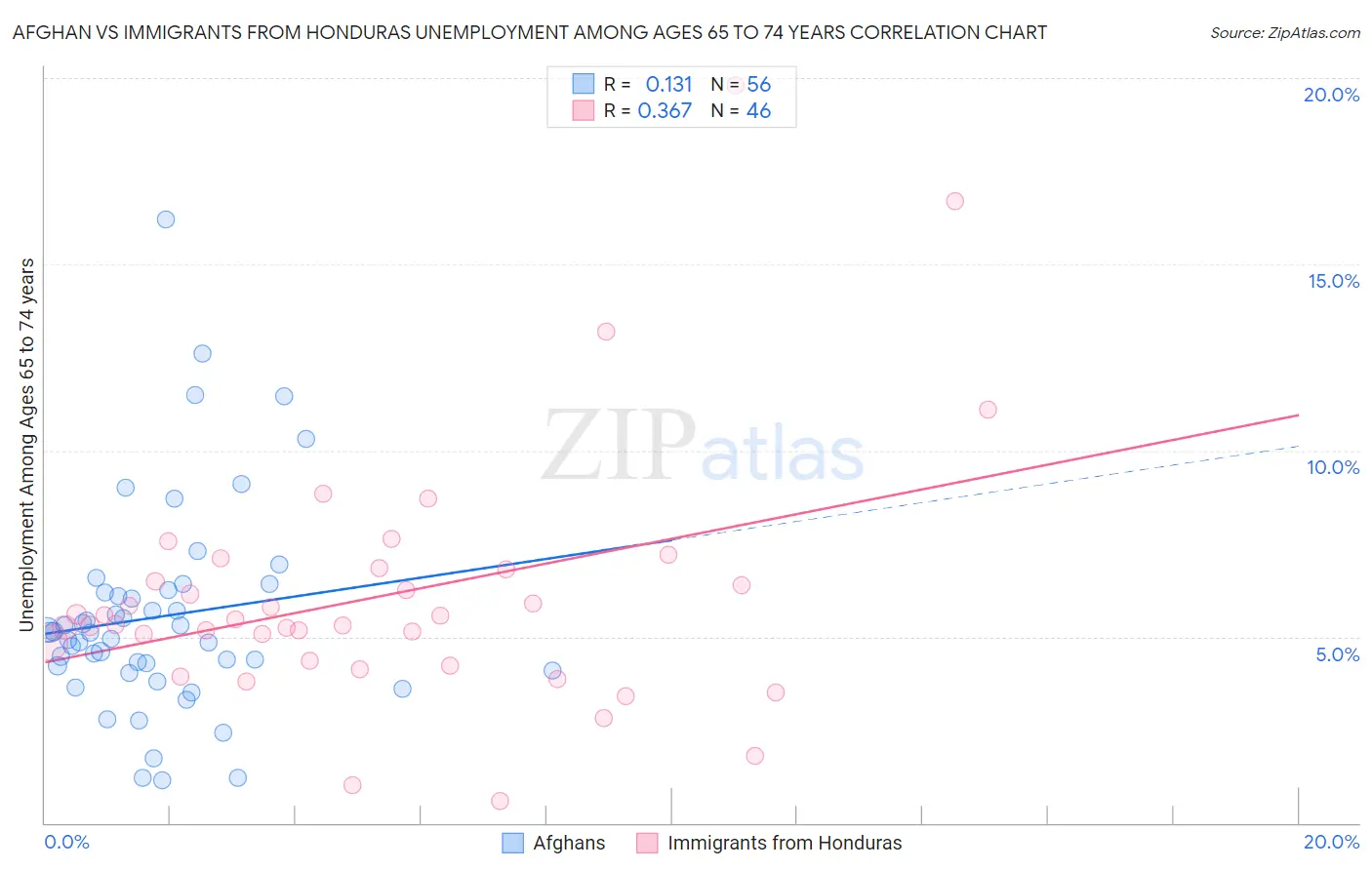 Afghan vs Immigrants from Honduras Unemployment Among Ages 65 to 74 years