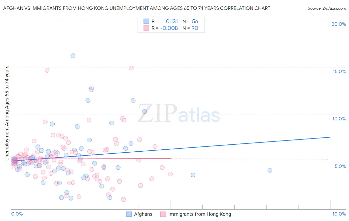 Afghan vs Immigrants from Hong Kong Unemployment Among Ages 65 to 74 years