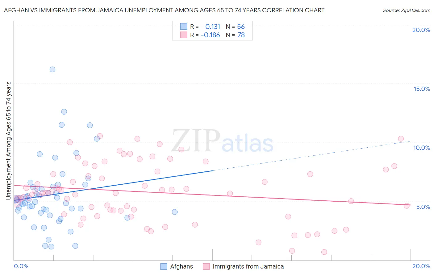 Afghan vs Immigrants from Jamaica Unemployment Among Ages 65 to 74 years