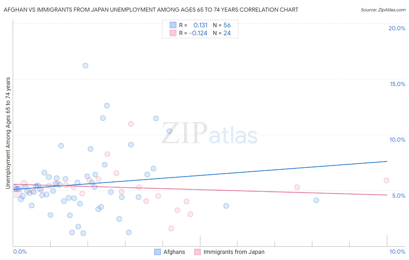 Afghan vs Immigrants from Japan Unemployment Among Ages 65 to 74 years