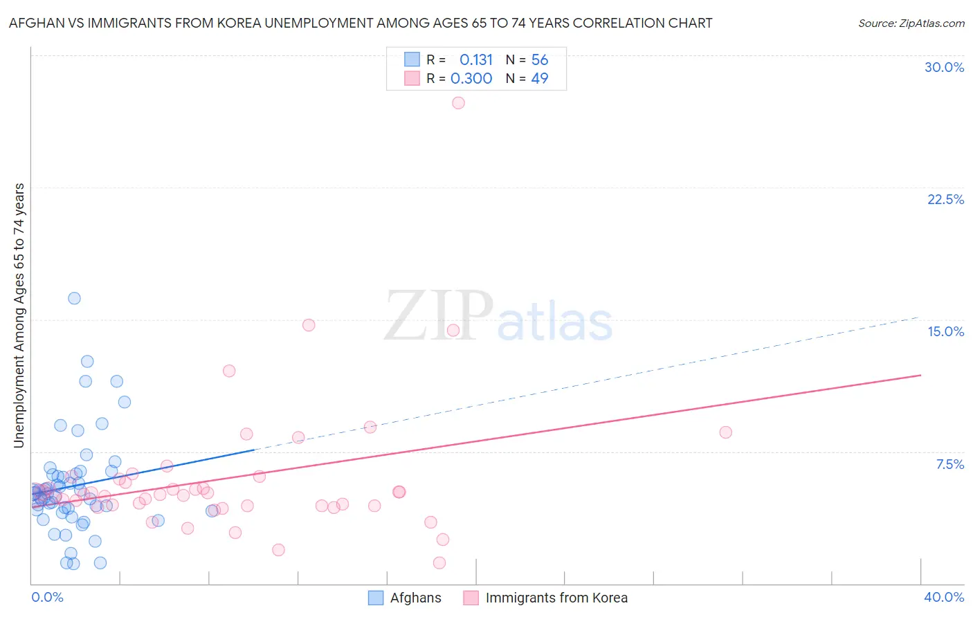 Afghan vs Immigrants from Korea Unemployment Among Ages 65 to 74 years