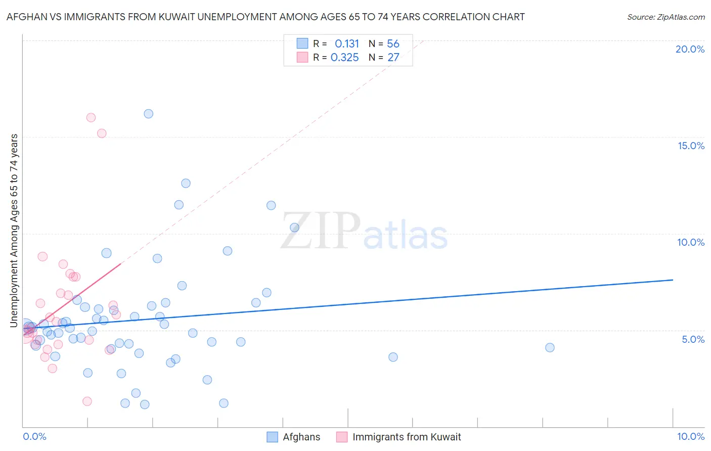 Afghan vs Immigrants from Kuwait Unemployment Among Ages 65 to 74 years