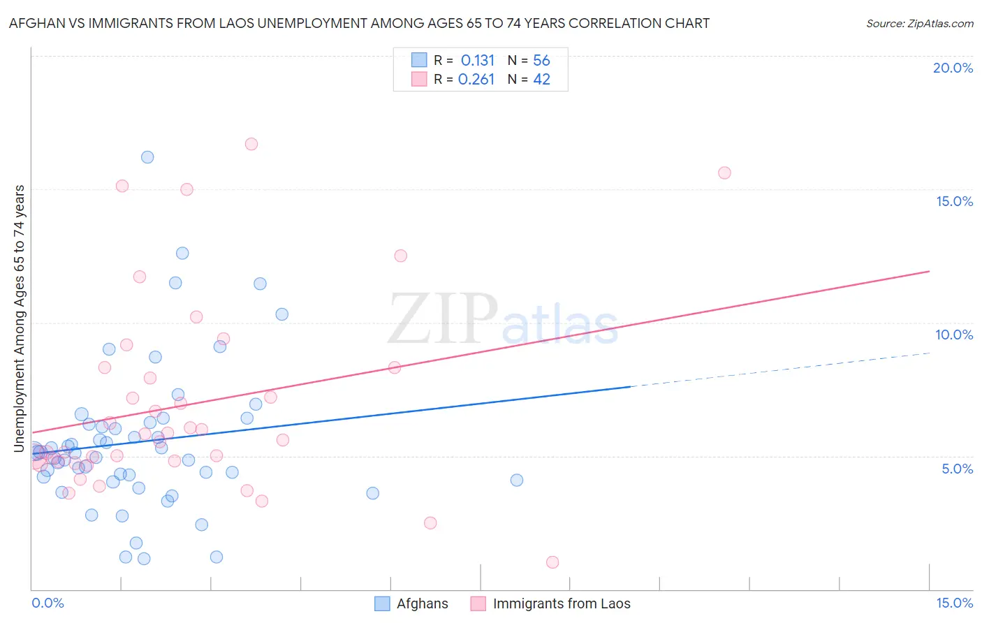 Afghan vs Immigrants from Laos Unemployment Among Ages 65 to 74 years