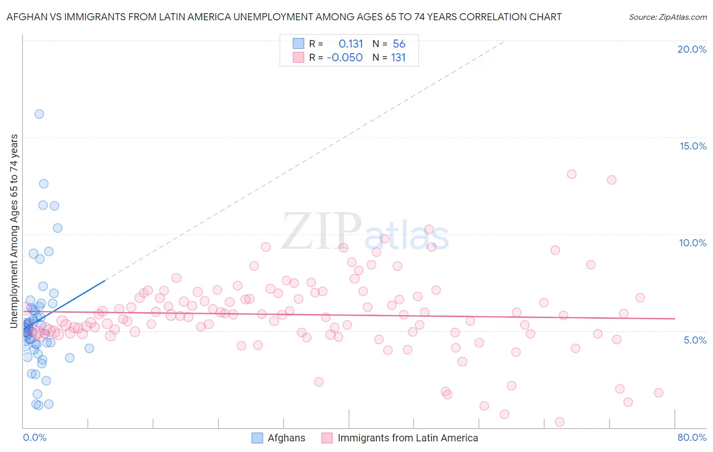 Afghan vs Immigrants from Latin America Unemployment Among Ages 65 to 74 years