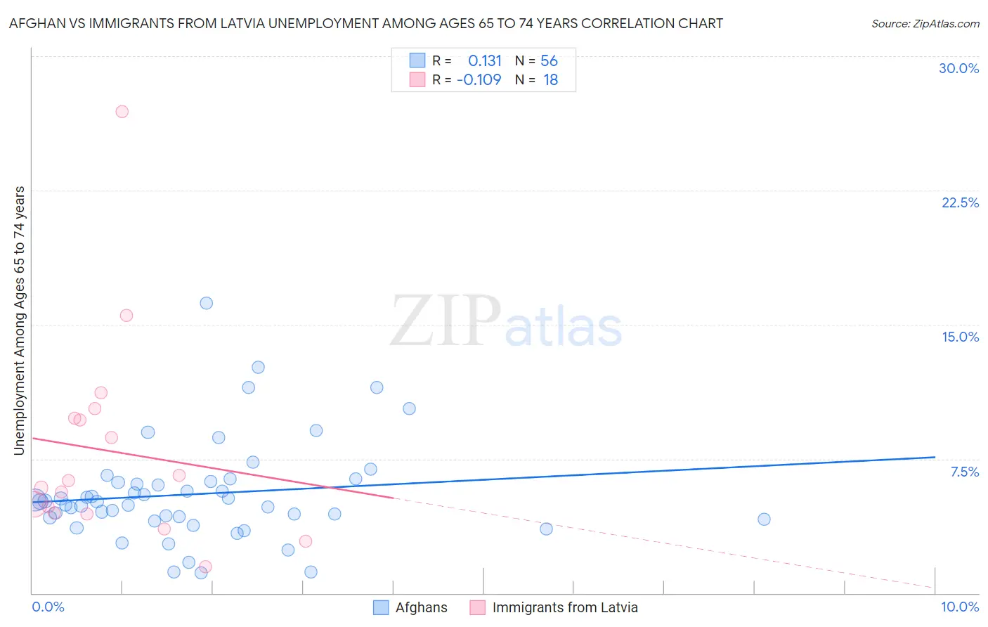 Afghan vs Immigrants from Latvia Unemployment Among Ages 65 to 74 years