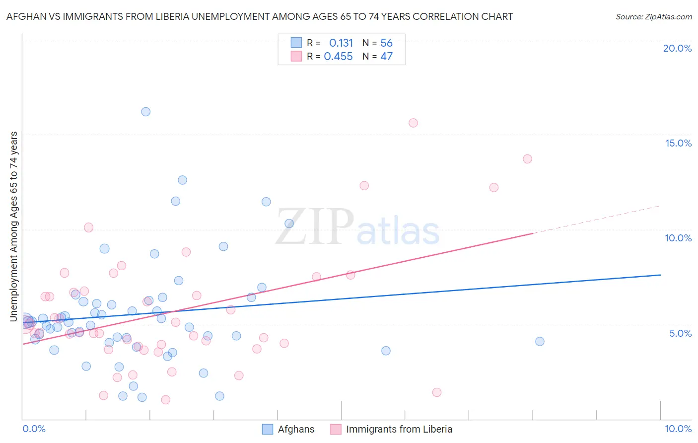 Afghan vs Immigrants from Liberia Unemployment Among Ages 65 to 74 years