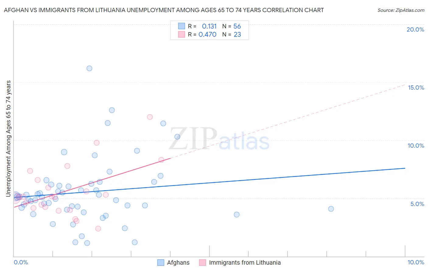 Afghan vs Immigrants from Lithuania Unemployment Among Ages 65 to 74 years