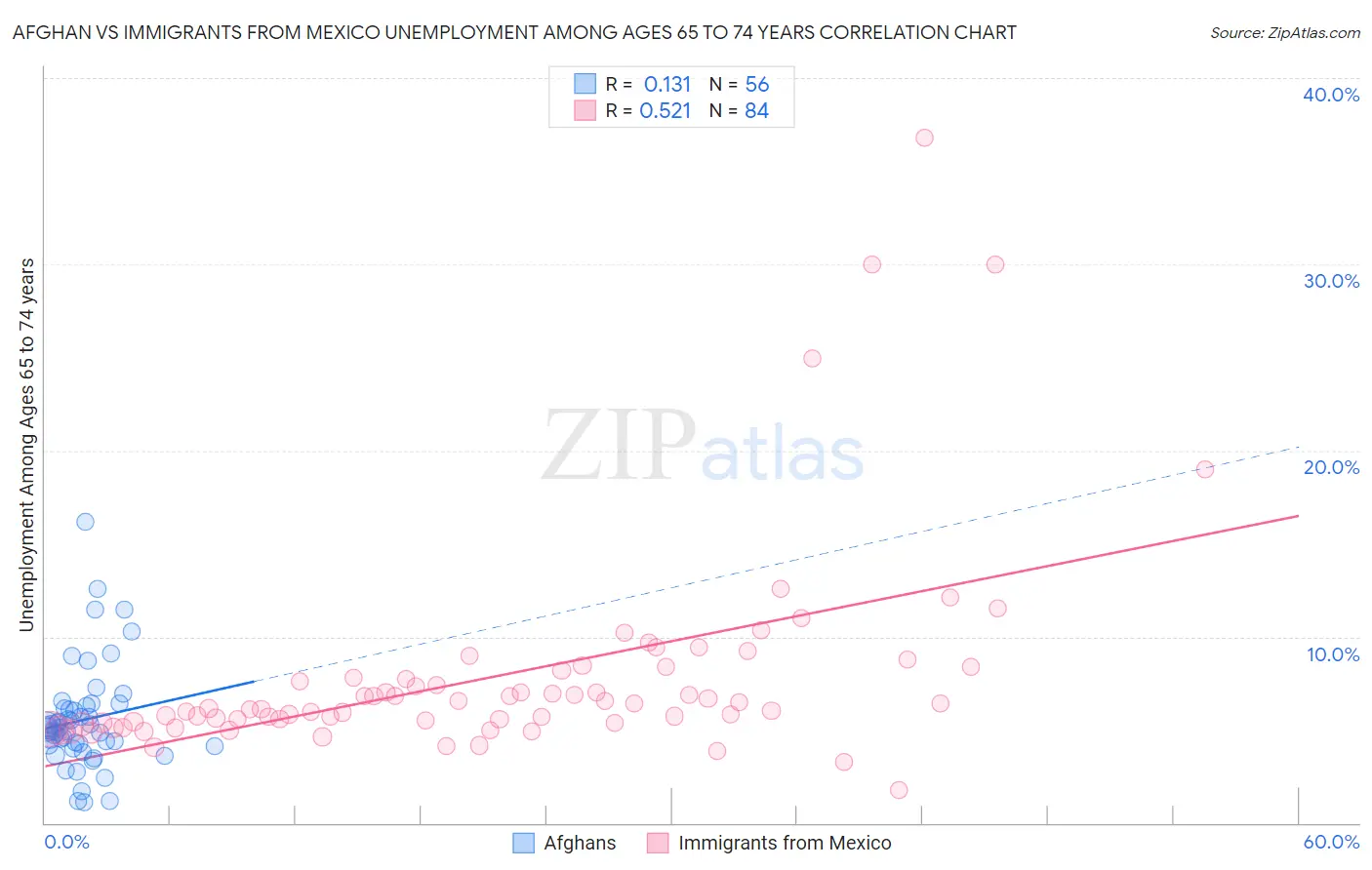 Afghan vs Immigrants from Mexico Unemployment Among Ages 65 to 74 years